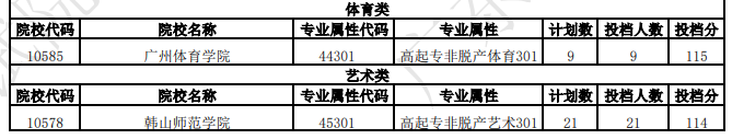廣東省2025年成人高考第一志愿投檔情況（二）