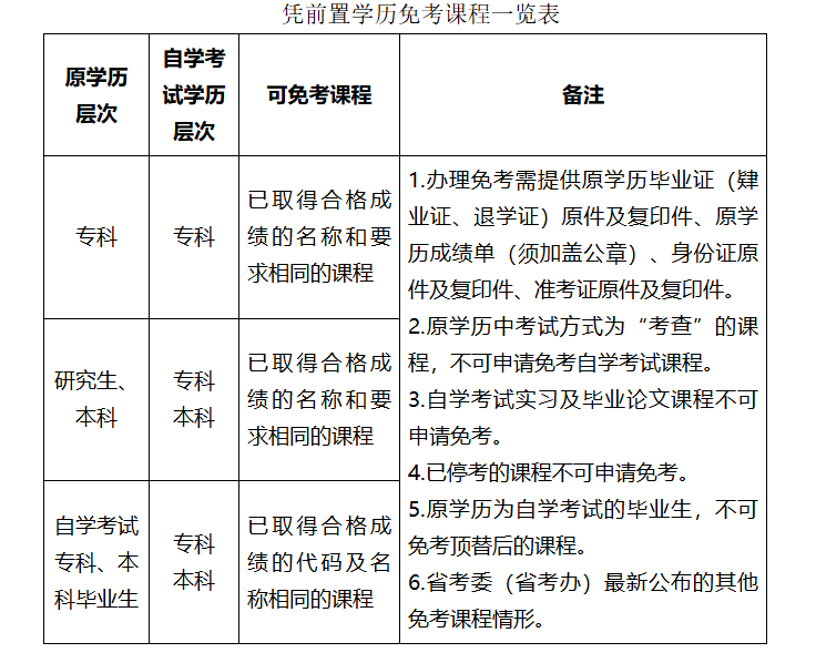 關于印發廣東省高等教育自學考試免考課程規定的通知