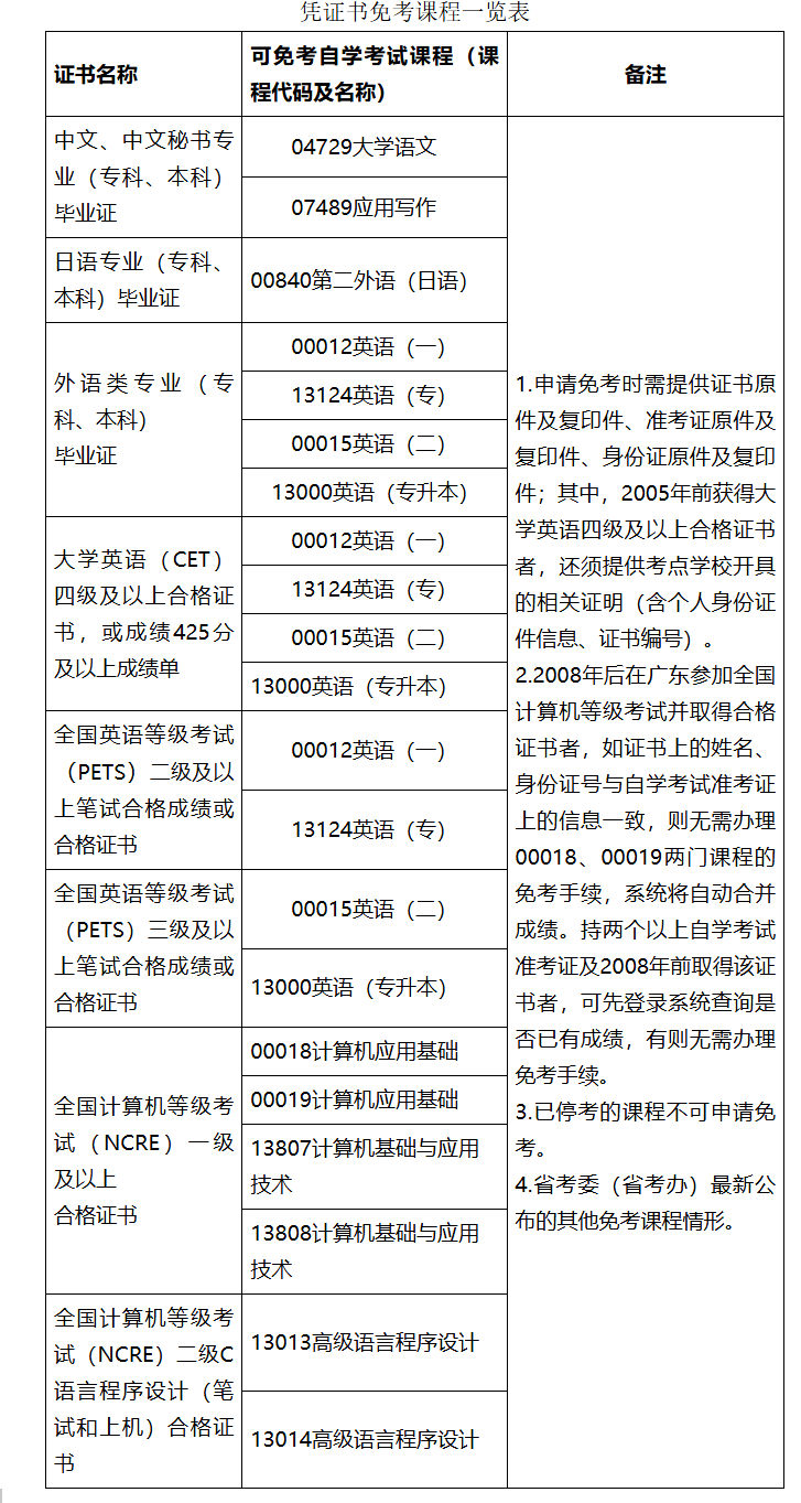 關于印發廣東省高等教育自學考試免考課程規定的通知