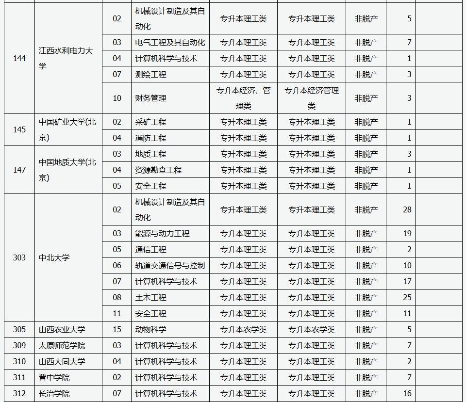 山西省2025年成人高校招生征集志愿公告第5號 山西省2025年成人高校招生征集志愿公告第5號