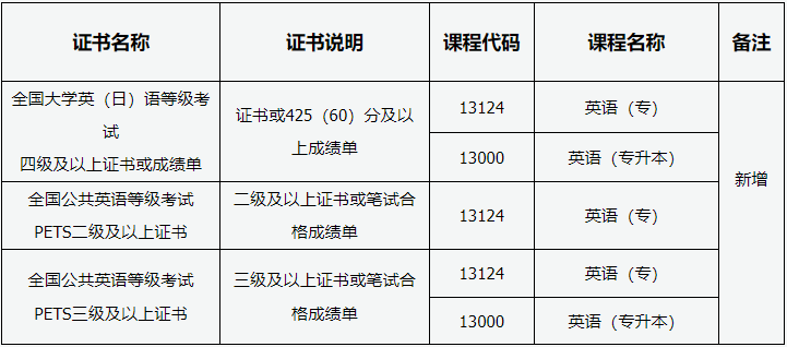 山西省2026年高等教育自學考試報考簡章