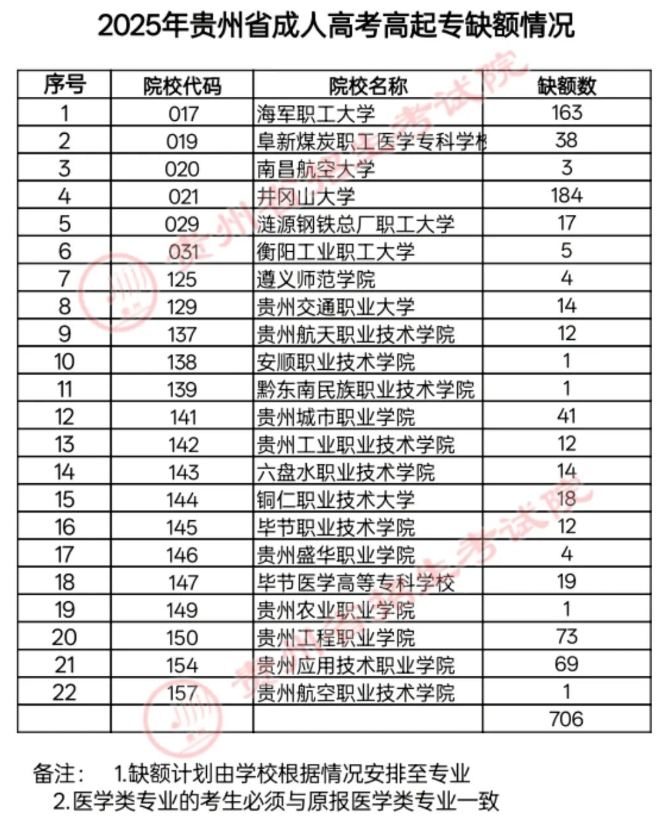 關于貴州省2025年成人高校招生征集志愿的通告