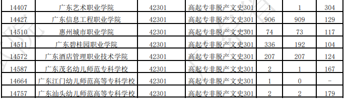 廣東省2025年成人高考第一志愿投檔情況（二）