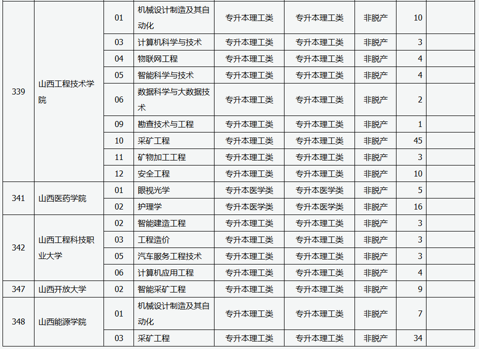 山西省2025年成人高校招生征集志愿公告第5號 山西省2025年成人高校招生征集志愿公告第5號