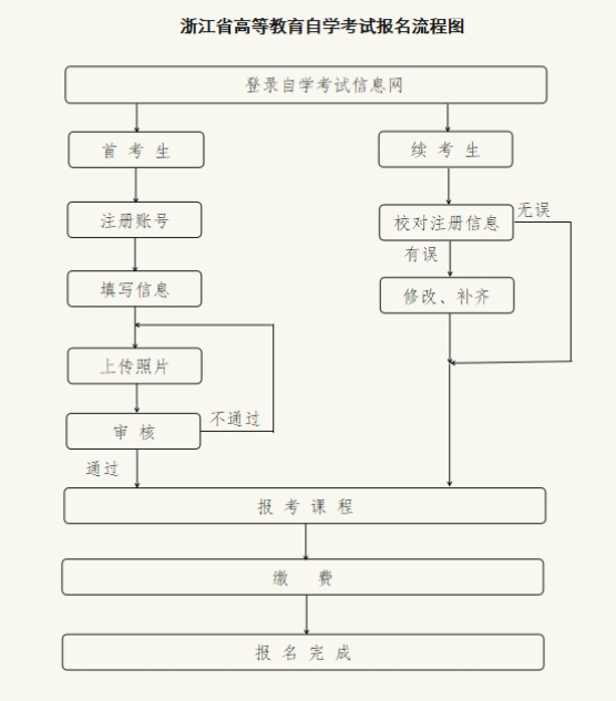 浙江省2026年4月高等教育自學考試報名公告 浙江省2026年4月高等教育自學考試報名公告