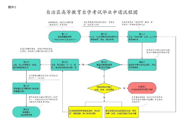 新疆教育考試院：自治區2025年下半年高等教育自學考試畢業（免考）申請辦理公告