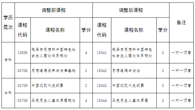 河北省高等教育自學考試思想政治理論課調整的相關問題解讀 河北省高等教育自學考試思想政治理論課調整的相關問題解讀