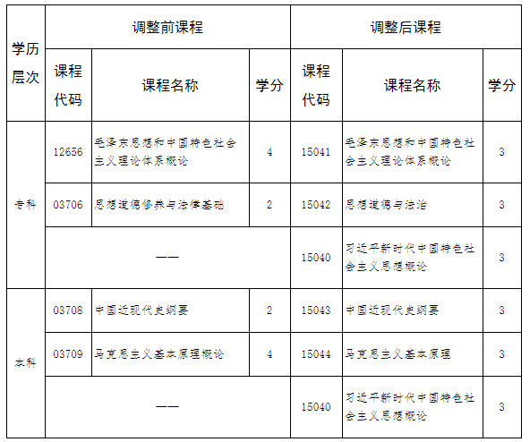 河北省高等教育自學考試思想政治理論課調整的相關問題解讀 河北省高等教育自學考試思想政治理論課調整的相關問題解讀