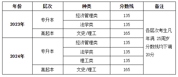 西安財經大學2025年高等學歷繼續教育成人高考考試須知