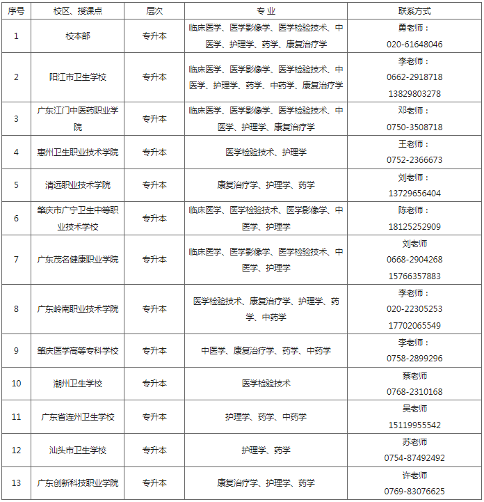 2024年南方醫科大學成人高等教育招生簡章