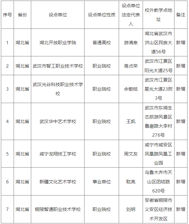 湖北工業大學高等學歷繼續教育校外教學點擬備案名單公示
