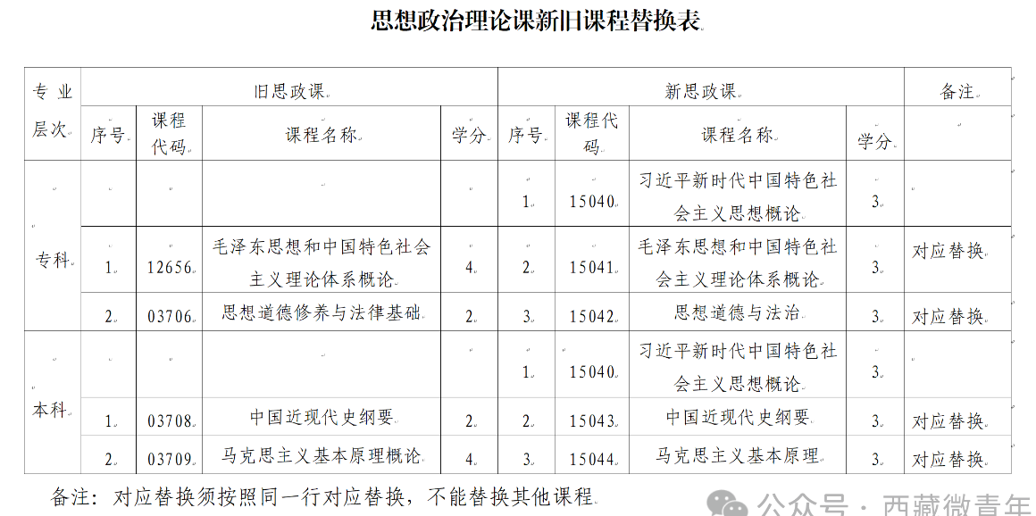 西藏自治區教育考試院:關于調整自考專業課程的公告 西藏自治區教育考試院:關于調整自考專業課程的公告