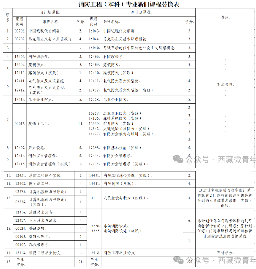 西藏自治區教育考試院:關于調整自考專業課程的公告 西藏自治區教育考試院:關于調整自考專業課程的公告