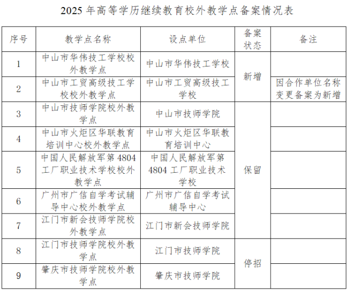 2025年中山職業技術學院高等學歷繼續教育校外教學點備案情況及新增招生專業的公示
