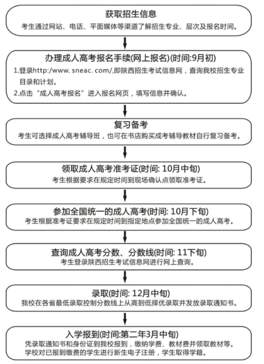 西安財經大學2025年高等學歷繼續教育報考流程