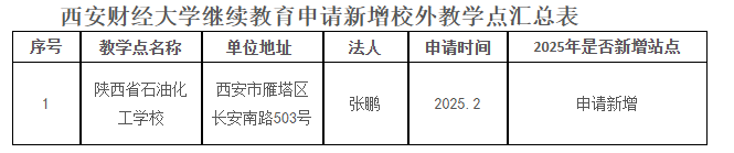 西安財經大學繼續教育2025年擬新增校外教學點公示 西安財經大學繼續教育2025年擬新增校外教學點公示