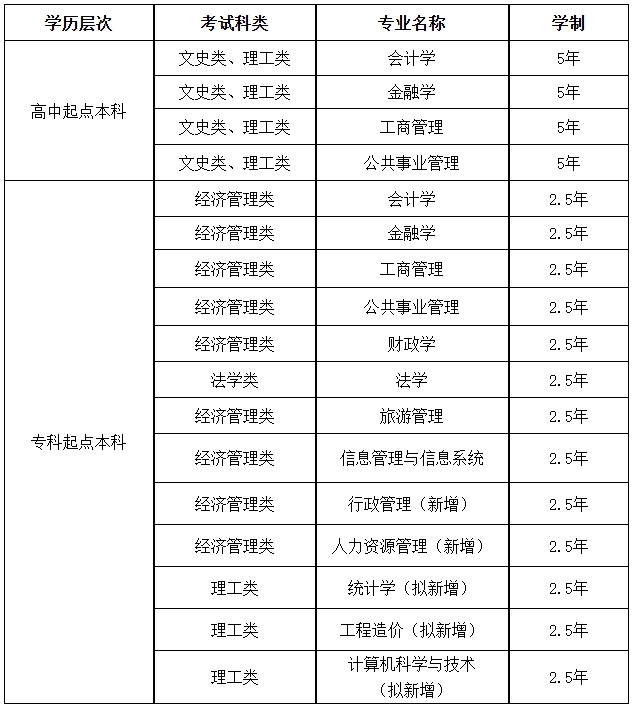 西安財經大學2025年高等學歷繼續教育招生計劃及學費