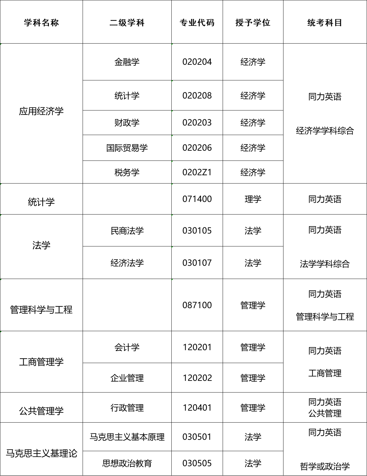 2025年吉林財經大學同等學力申請碩士招生簡章