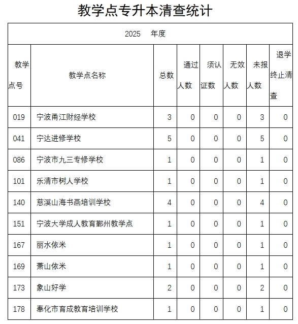 各校外教學點關于2025級專升本新生前置學歷清查的通知 各校外教學點關于2025級專升本新生前置學歷清查的通知