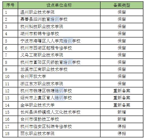 2025年高等學歷繼續教育校外教學點備案公示 2025年高等學歷繼續教育校外教學點備案公示