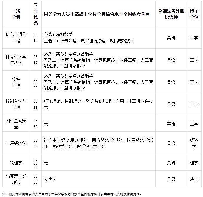西安郵電大學2025年同等學力人員申請碩士學位課程班招生簡章 西安郵電大學2025年同等學力人員申請碩士學位課程班招生簡章