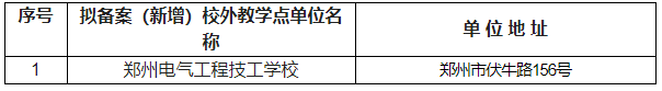 關于河南工程學院高等學歷繼續教育校外教學點備案的公示