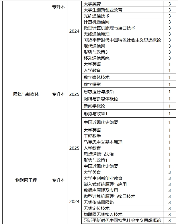 西安郵電大學高等學歷繼續教育2025年春季學期開課計劃