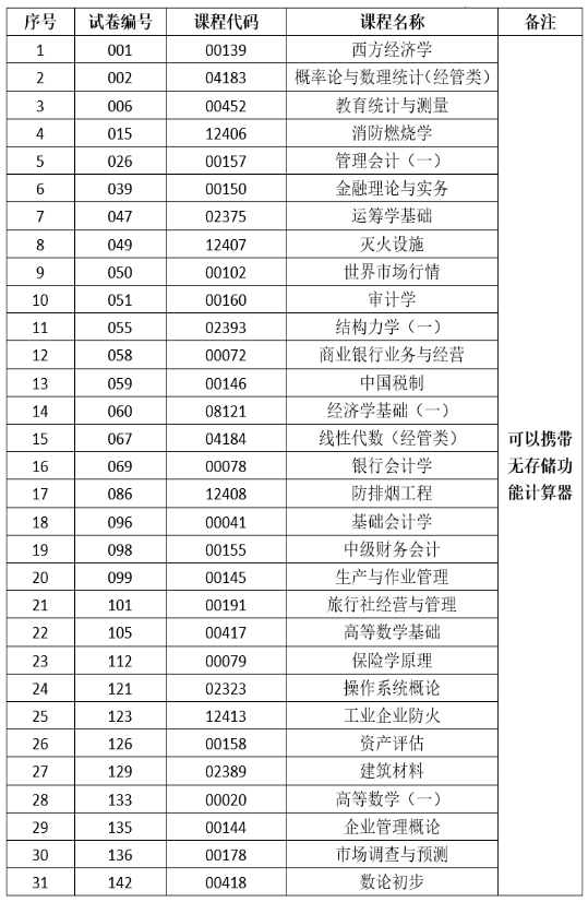 2025年上半年云南省第93次高等教育自學考試和高校教師資格認定課程考試部分科目使用專用答題卡及特殊說明的通告