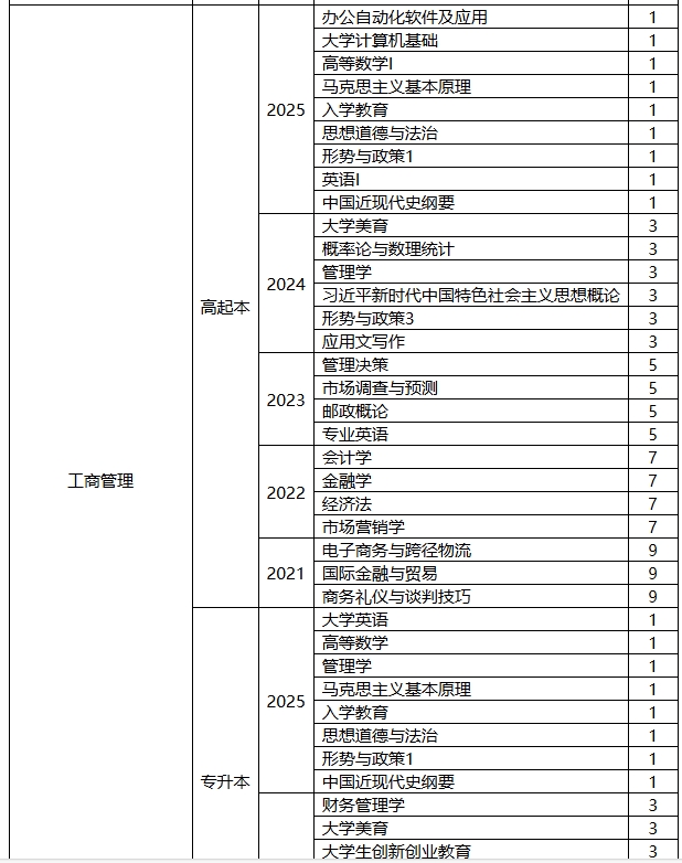 西安郵電大學高等學歷繼續教育2025年春季學期開課計劃