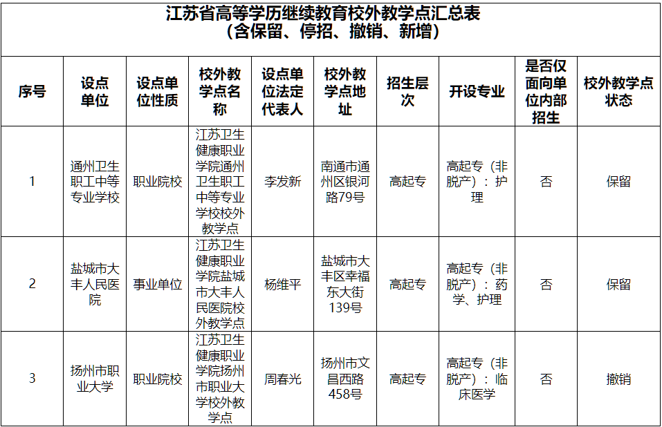 江蘇衛生健康職業學院繼續教育學院：我校高等學歷繼續教育校外教學點公示