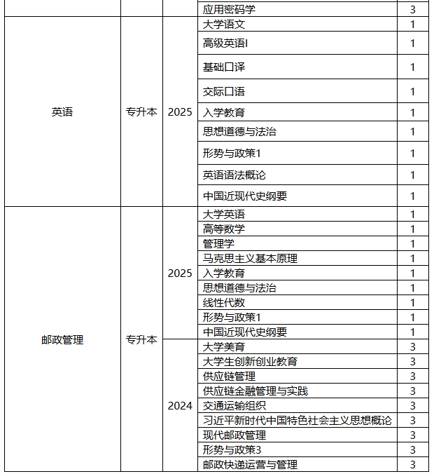 西安郵電大學高等學歷繼續教育2025年春季學期開課計劃