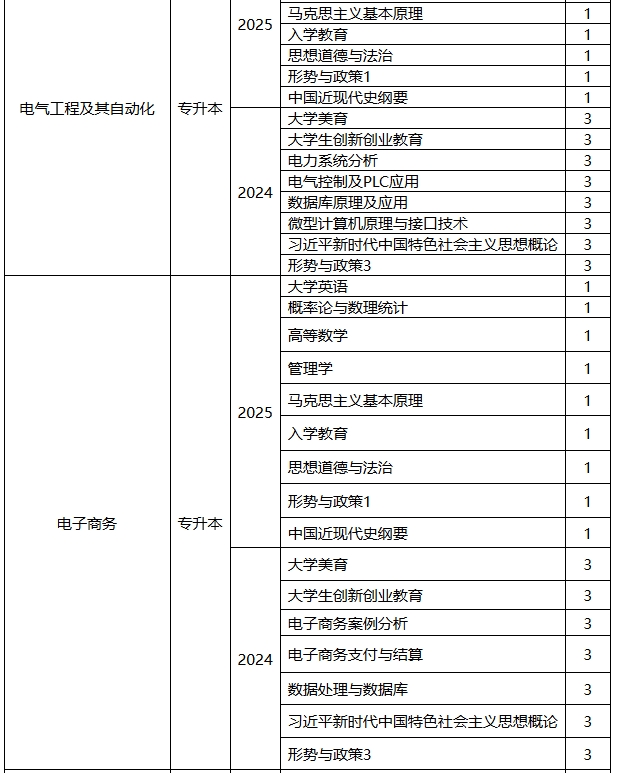 西安郵電大學高等學歷繼續教育2025年春季學期開課計劃