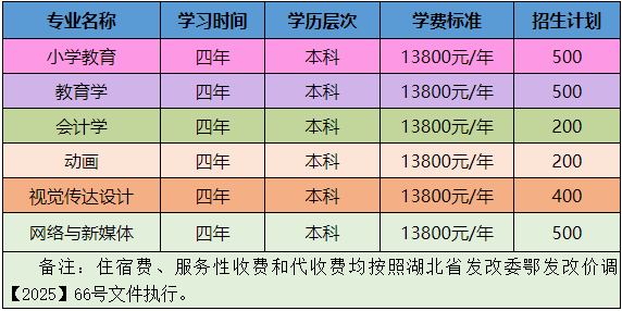 湖北第二師范學院全日制自考本科 2025年招生簡章