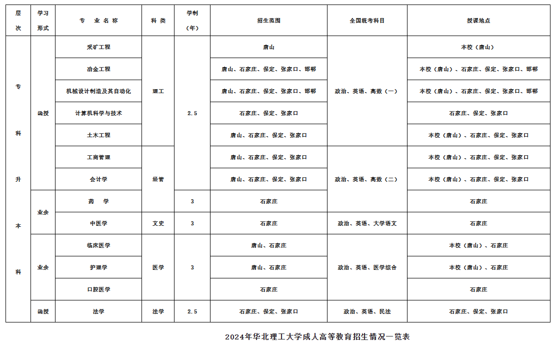 2024年華北理工大學成人高等教育招生簡章