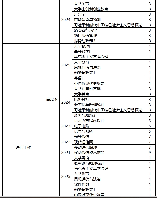 西安郵電大學高等學歷繼續教育2025年春季學期開課計劃