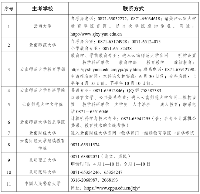 2025年上半年云南省高等教育自學考試畢業申請辦證須知