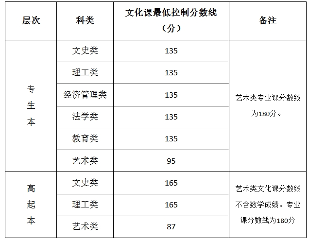 西安文理學院2025年高等學歷繼續教育招生簡章