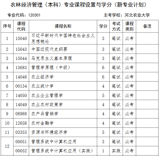 農林經濟管理專業