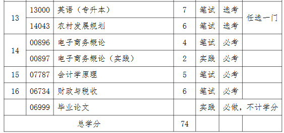 農林經濟管理專業