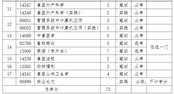 動物醫學專業