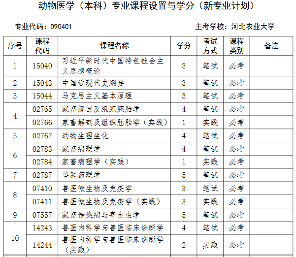 動物醫學專業