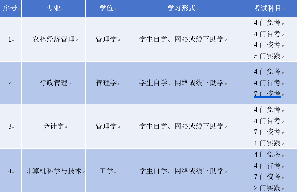 東北農業大學自學考試本科二學歷招生簡章