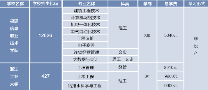 福建信息職業技術學院2025年高等學歷繼續教育非脫產招生簡章