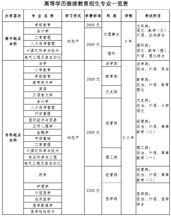 青島大學2025年高等學歷繼續教育招生簡章