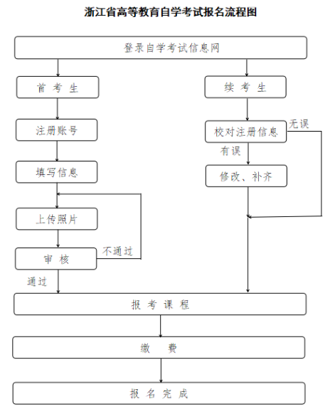 2026年10月浙江省衢州市自學考試報名費用 2026年10月浙江省衢州市自學考試報名費用