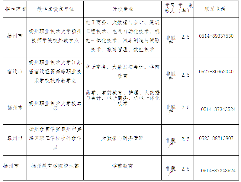 揚州職業技術大學、揚州教育學院高等學歷繼續教育2025年招生簡章