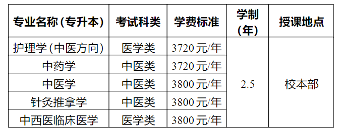 重慶中醫藥學院高等學歷繼續教育專升本2025年招生簡章