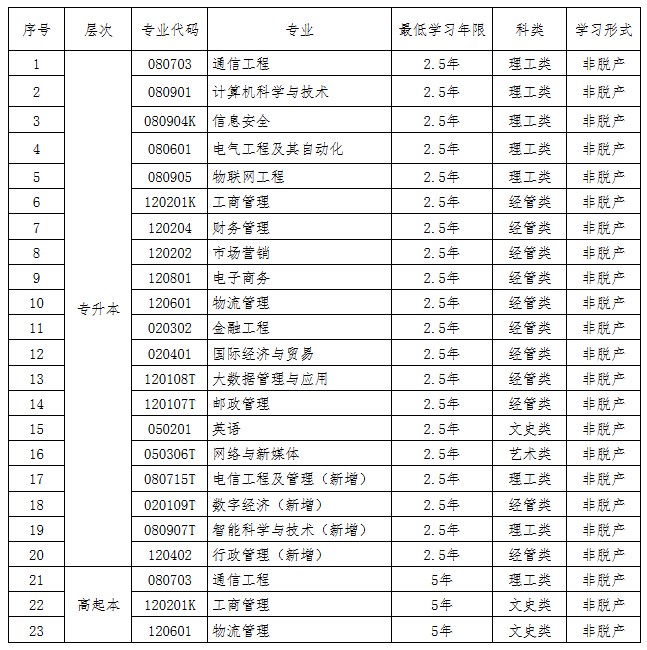 西安郵電大學2025年高等學歷繼續教育招生簡章 西安郵電大學2025年高等學歷繼續教育招生簡章
