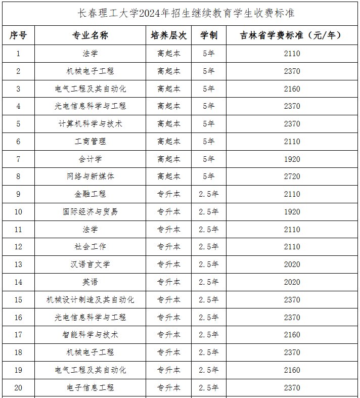 2025年長春理工大學成人高考招生簡章 2025年長春理工大學成人高考招生簡章