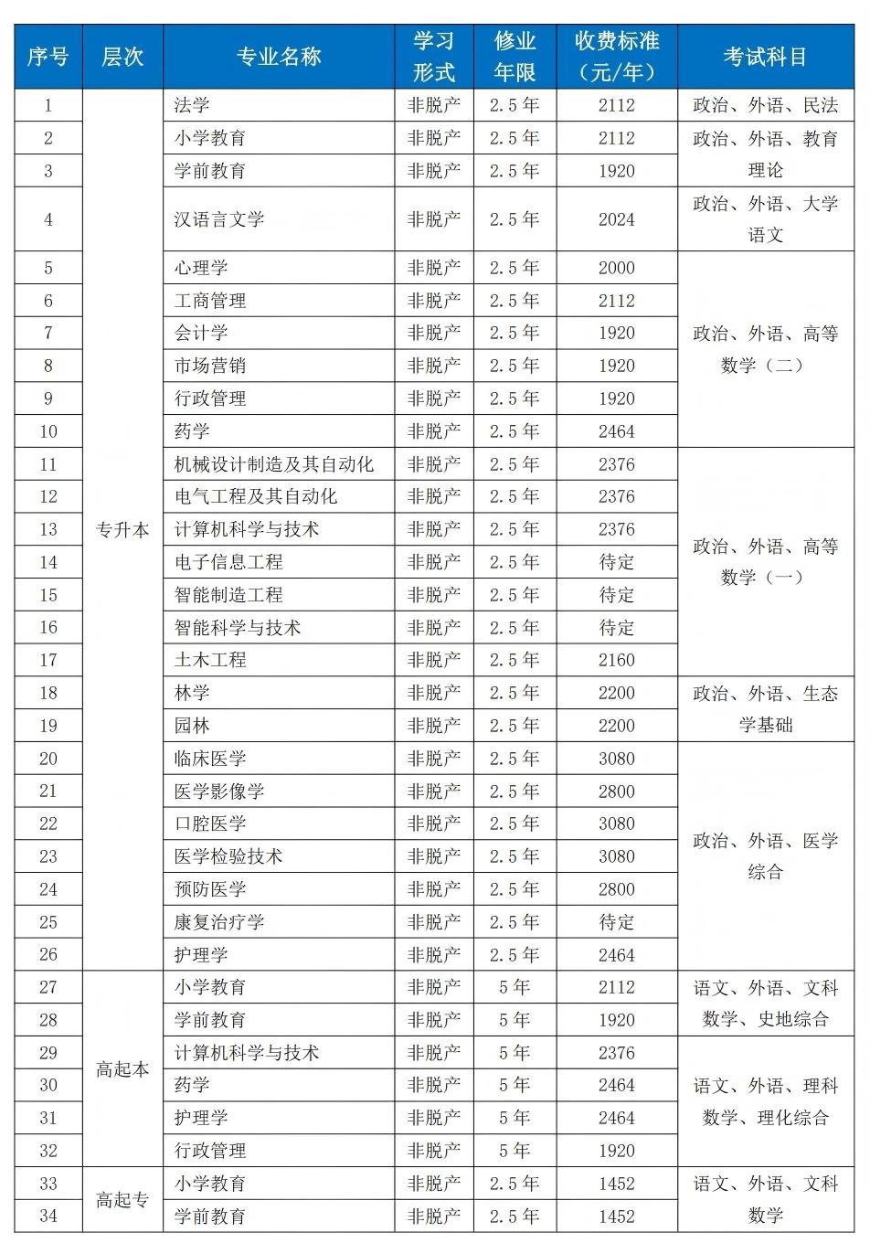 北華大學2025年高等學歷繼續教育招生簡章